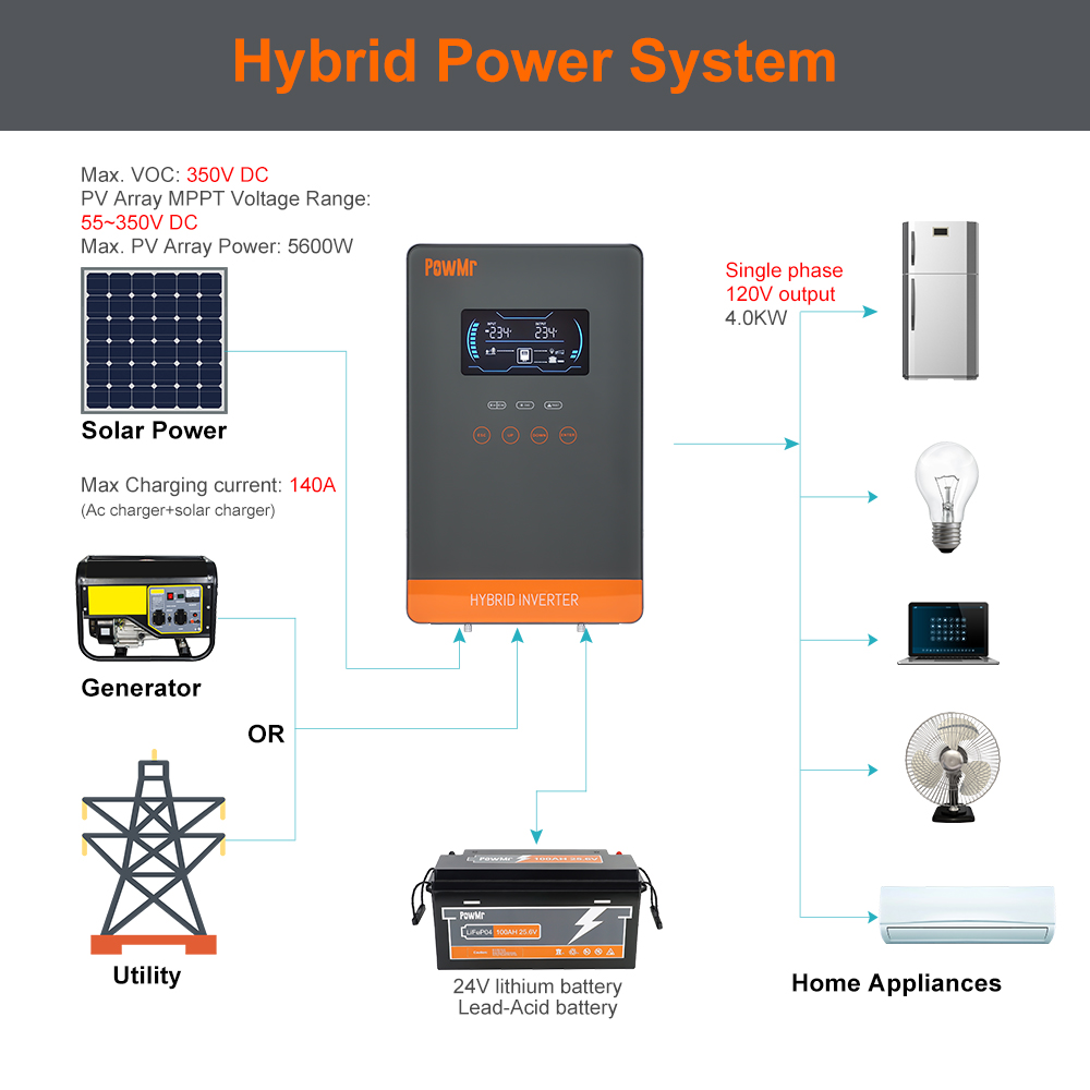 PowMr USA 4000W 24V Hybrid Sol - Off Grid Solar Kit ulasan dan harga