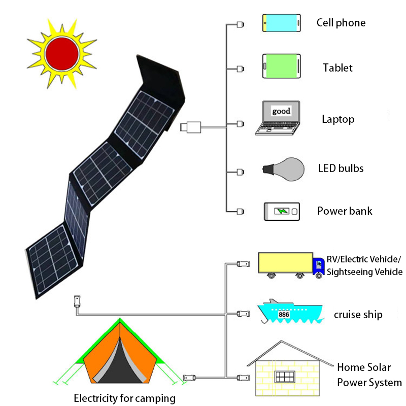 100W Foldable Solar Panel DC+U - Folding Solar Panel ulasan dan harga